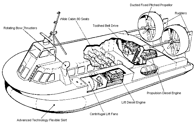 hovercraft : isometric outline