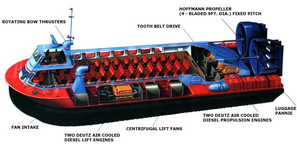 hovercraft : top view